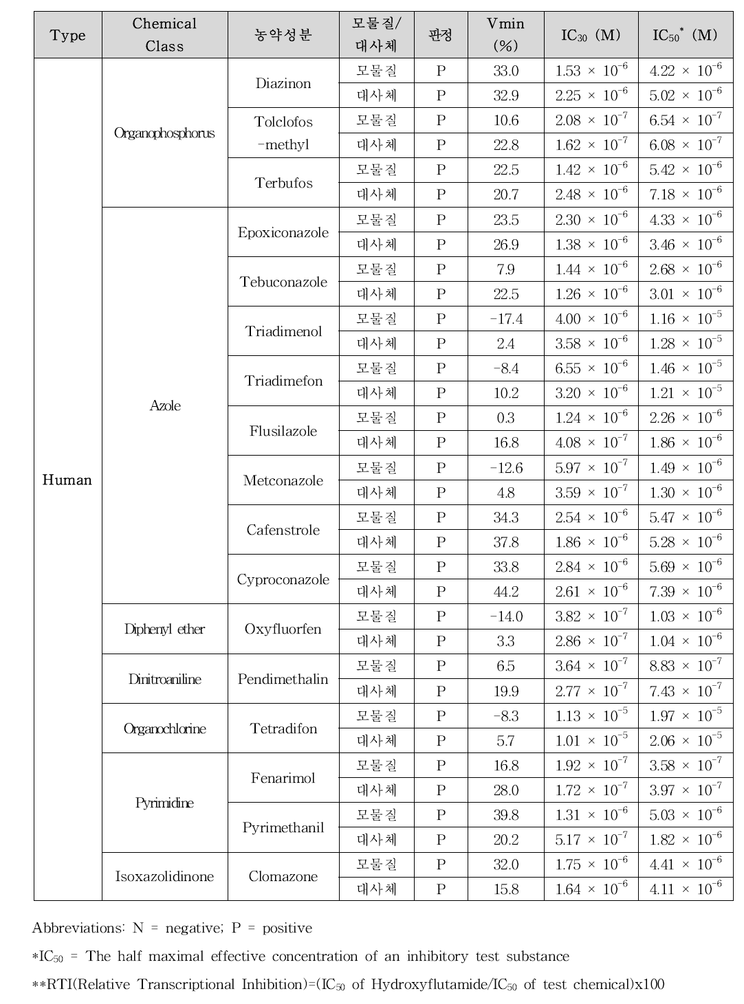 농약성분 및 대사 이후의 OECD TG458 antagonist assay 결과(동시처리, Human)