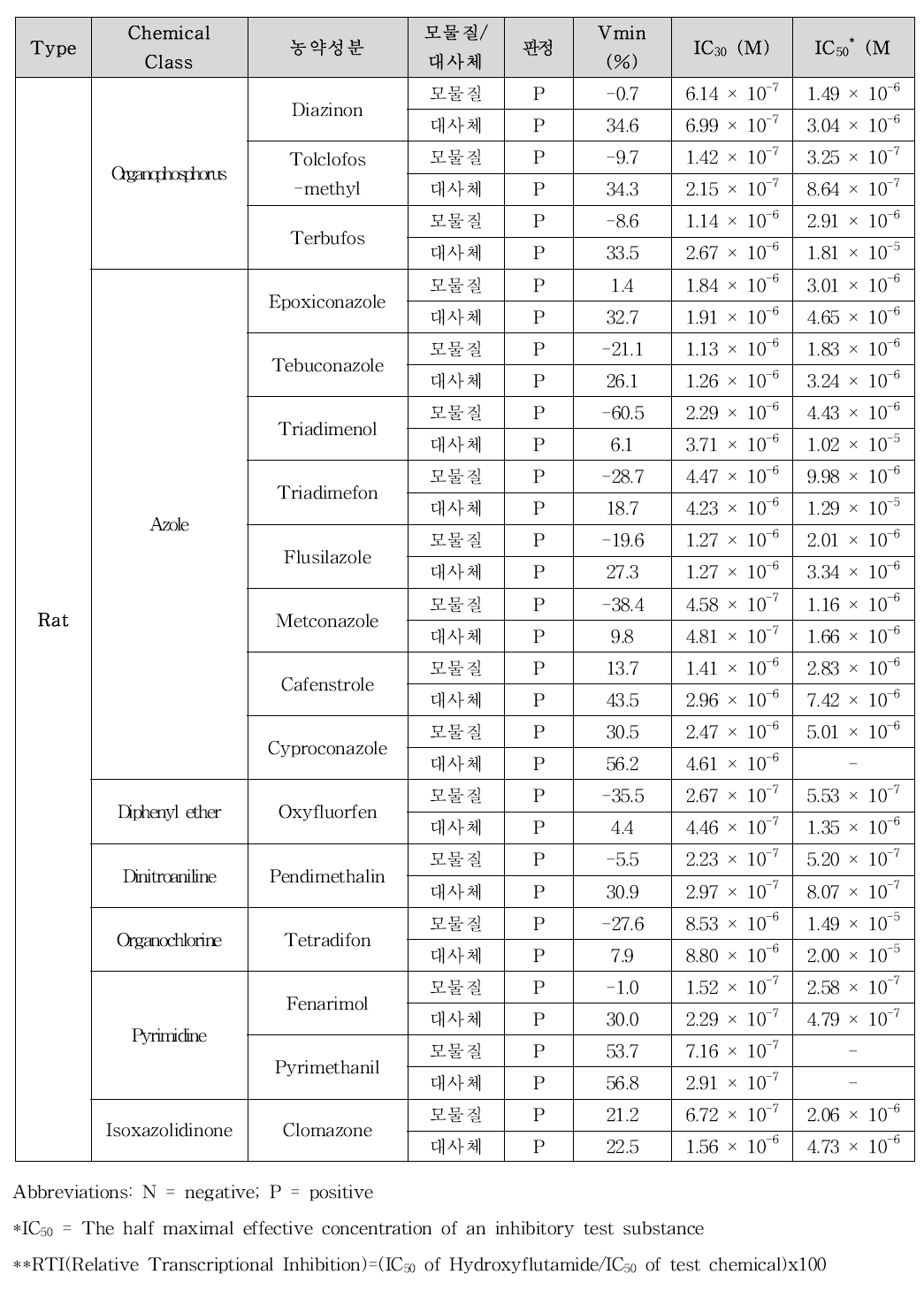 농약성분 및 대사 이후의 OECD TG458 antagonist assay 결과(동시처리, Rat)