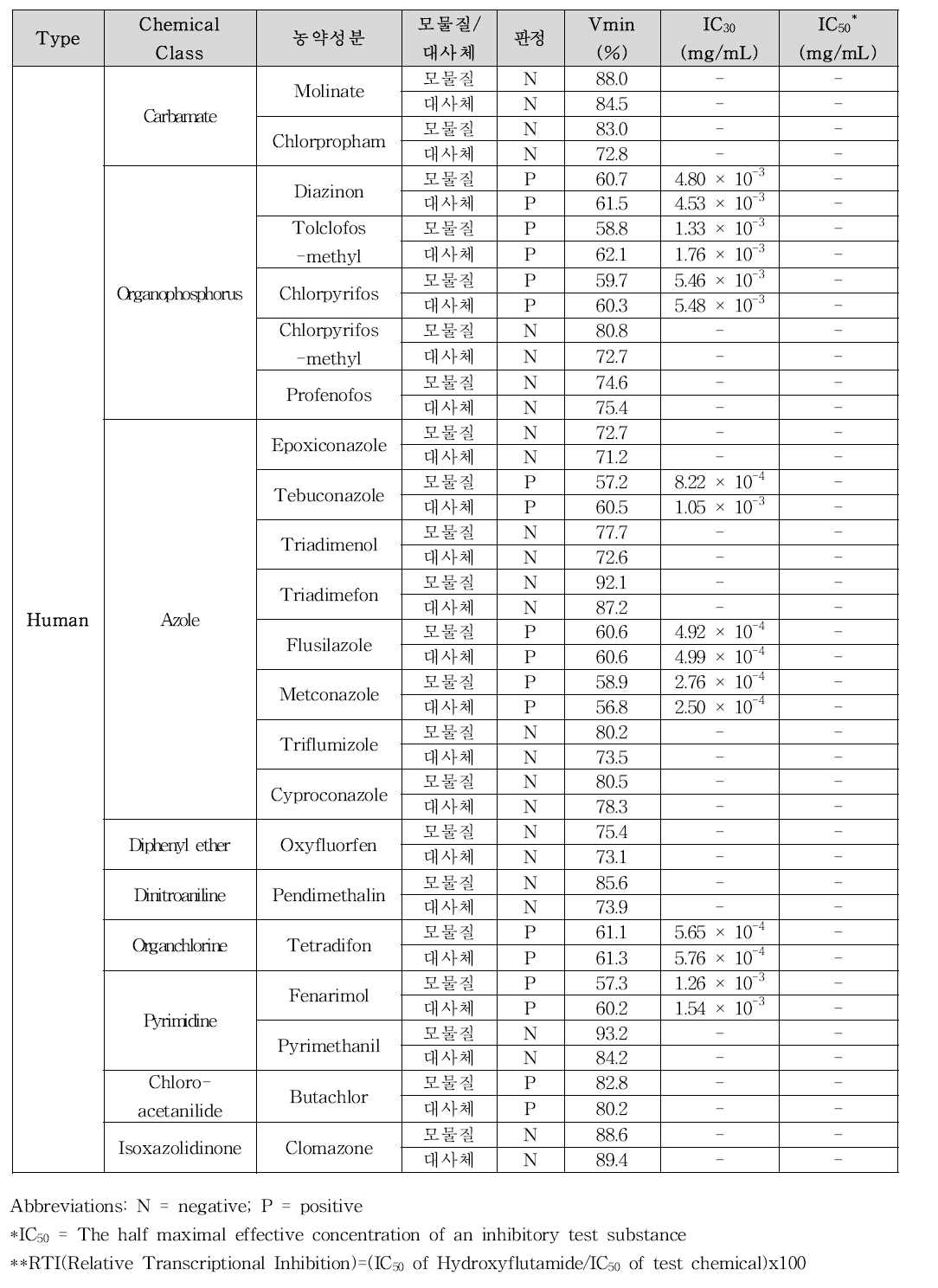 농약성분 및 그 대사체의 OECD Project 4.99 antagonist assay 결과(선처리, Human)