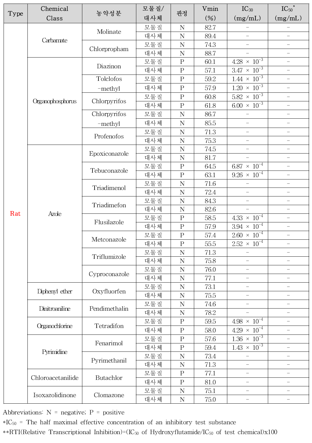 농약성분 및 그 대사체의 OECD Project 4.99 antagonist assay 결과(선처리, Rat)