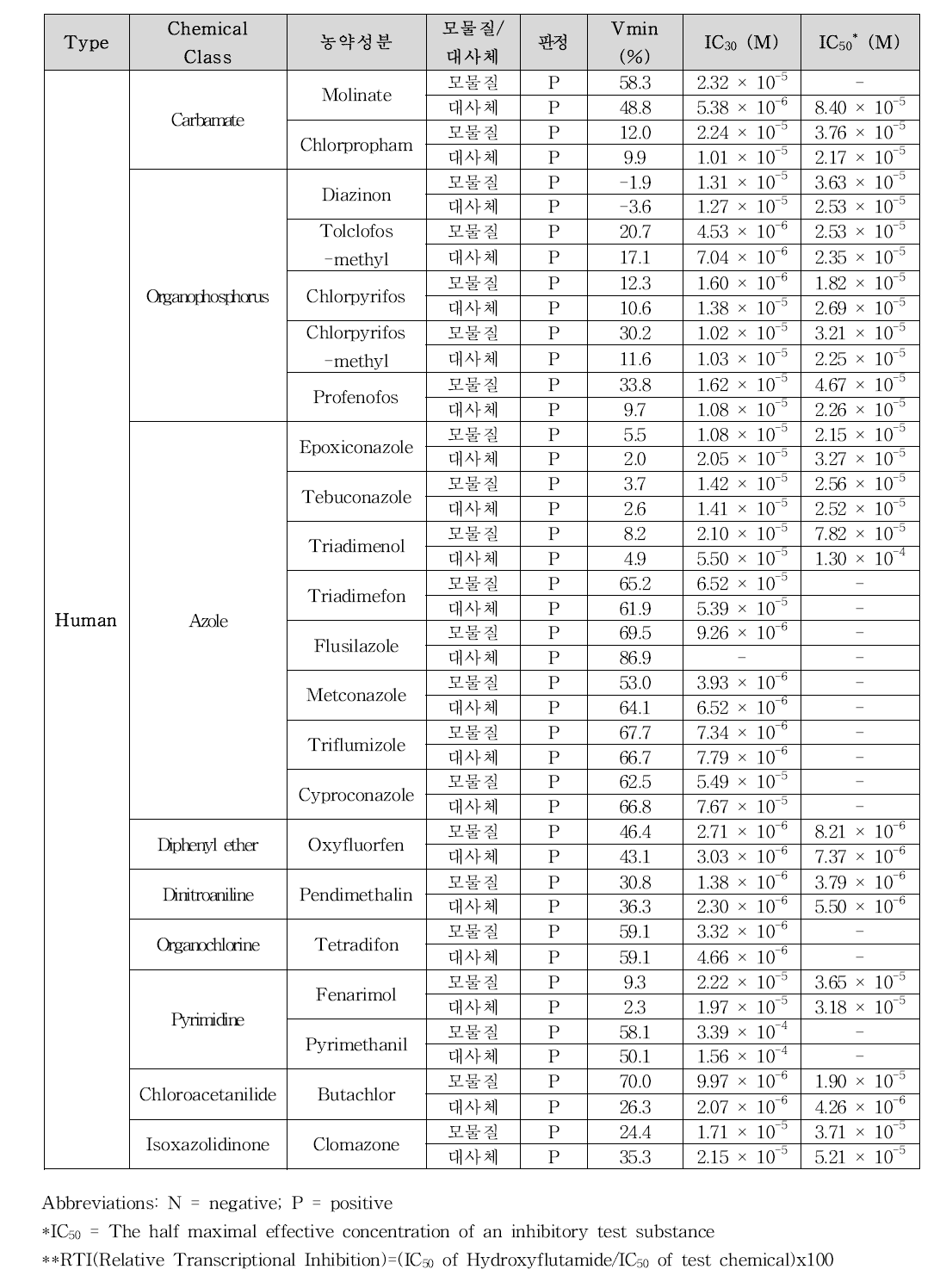 농약성분 및 대사 이후의 OECD Project 4.99 antagonist assay 결과(동시처리, Human)