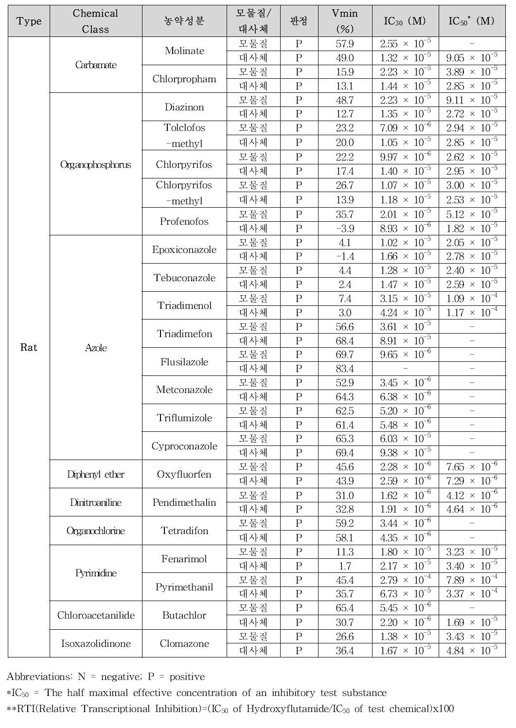 농약성분 및 대사 이후의 OECD Project 4.99 antagonist assay 결과(동시처리, Rat)