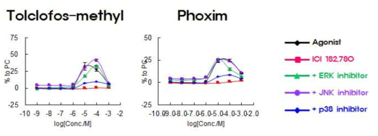 Tolclofos-methyl과 Phoxim 처리 시 인체유방암세포주 내 활성 기전 결과