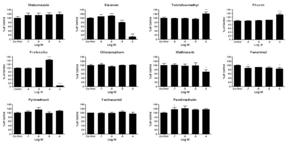 에스트로성 농약의 3T3-L1 adipocytes에 대한 세포독성