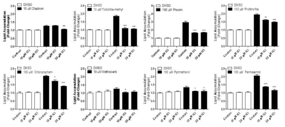 에스트로겐성 농약의 에스트로겐성 기인 lipid accumulation 결과