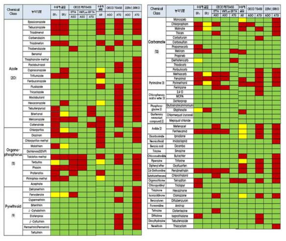 농약성분 계열별 에스트로겐성 및 안드로겐성 스크리닝 결과