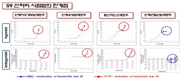 S9 fraction간의 사전 반응을 통한 대사체에 대한 세포주 이용 검색시험법의 한계