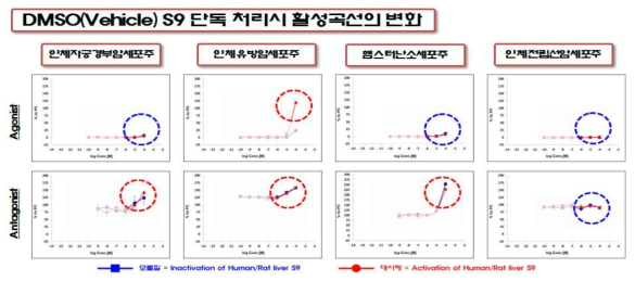 S9 fraction 사전 반응을 통한 용매(DMSO) 대사체를 이용한 세포주 이용 검색시험법의 결과