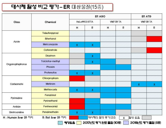 대사체 활성 비교 평가 - ER 대상물질