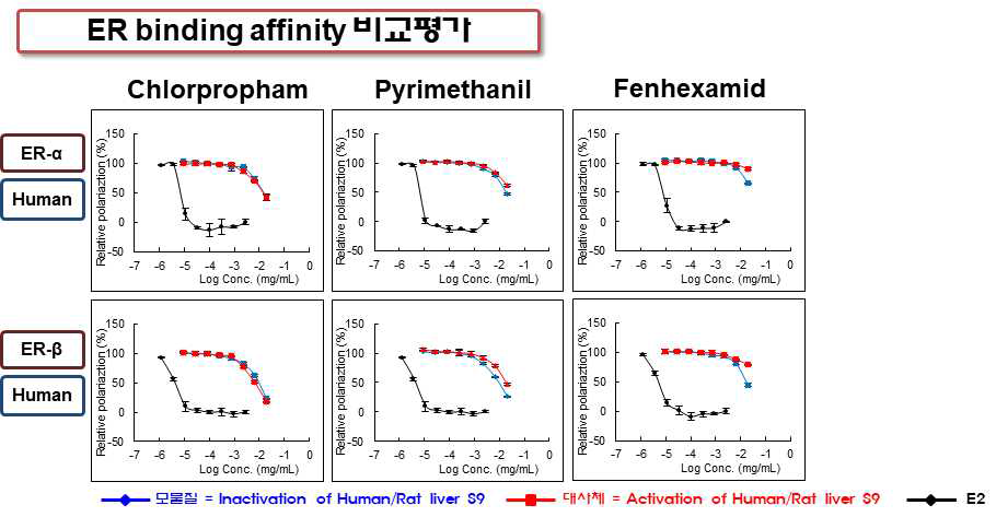 ER agonistic 활성 증가 물질에 대한 사전 반응 대사체의 ER 결합력 비교 평가