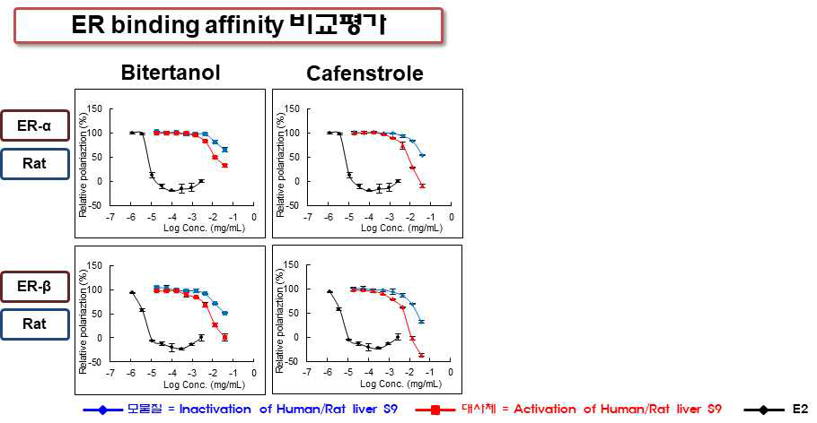 ER antagonistic 활성 증가 물질에 대한 사전 반응 대사체의 ER 결합력 비교 평가