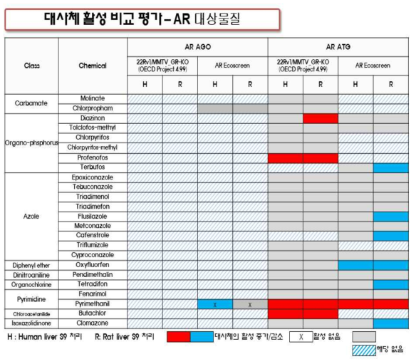 대사체 활성 비교 평가 - AR 대상물질