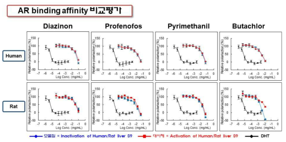 AR antagonistic 활성 증가 물질에 대한 사전 반응 대사체의 AR 결합력 비교 평가