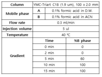 S9 fraction과 농약 성분 반응 대사체의 HPLC 분석조건