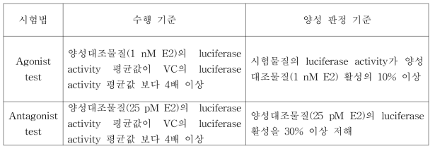 OECD PBTG455 STTA assay의 수행 기준 및 양성 판정 기준