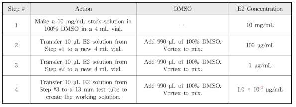 E2의 희석 과정