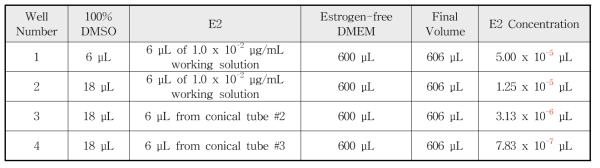 E2 reference standard dosing solution 준비 과정