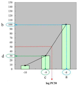 log PC50 계산 예시