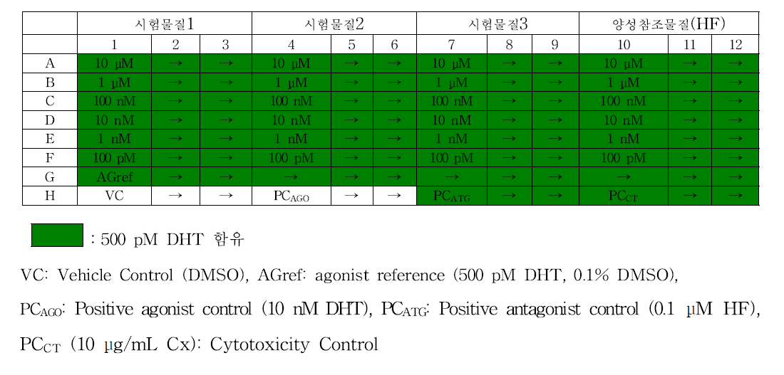 시험 물질 및 대조 물질 첨가 예시 (Antagonist)