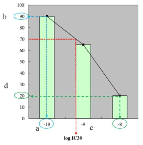 log IC30 계산 예시