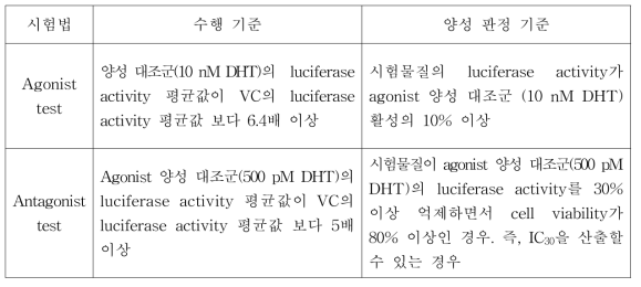 햄스터난소세포주 이용 안드로겐성 검색시험법의 수행 기준 및 판정 기준