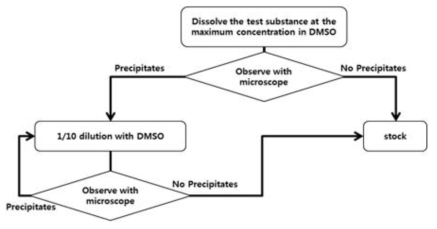 용해도 실험의 순서도
