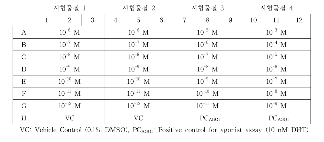 Agonist assay의 분석 plate 예시