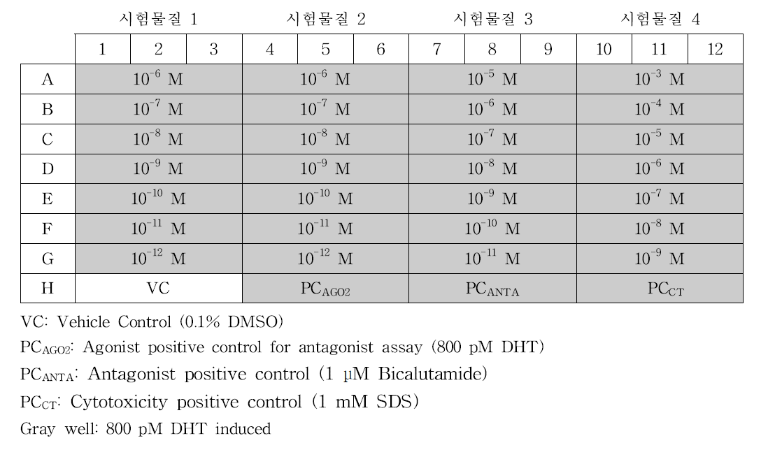 Antagonist assay의 분석 plate 예시