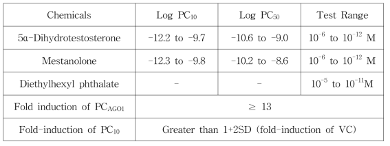 인체전립선암세포주 이용 안드로겐성 검색시험법의 수행 기준 – agonist assay