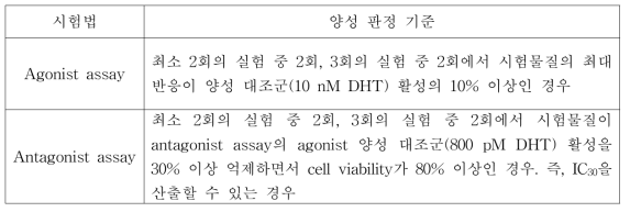 인체전립선암세포주 이용 안드로겐성 검색시험법의 양성 판정 기준