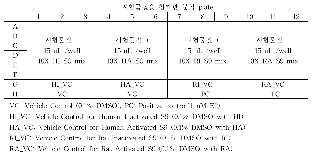 인체자궁경부암세포주 에스트로겐 수용체 전사활성시험법의 동시처리 분석 plate – Agonist assay