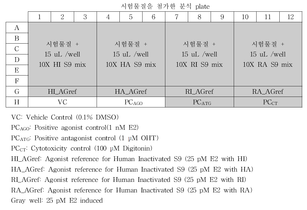 인체자궁경부암세포주 에스트로겐 수용체 전사활성시험법의 동시처리 분석 plate – Antagonist assay