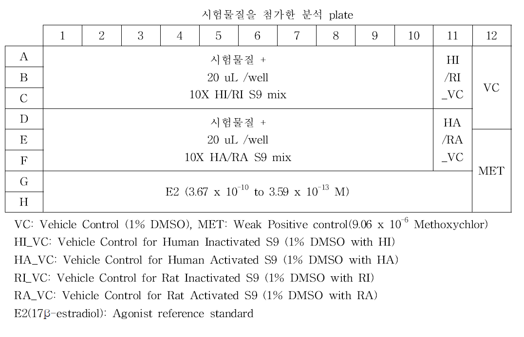 인체유방암세포주 에스트로겐 수용체 전사활성시험법의 동시처리 분석 plate – Agonist assay