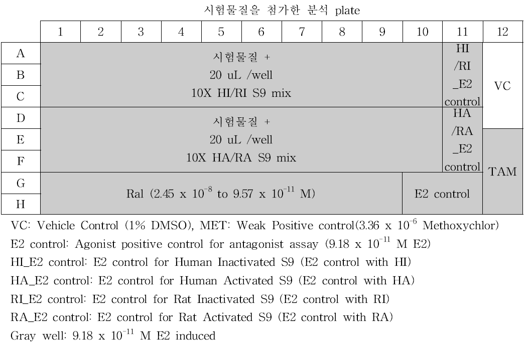 인체유방암세포주 에스트로겐 수용체 전사활성시험법의 동시처리 분석 plate – Antagonist assay