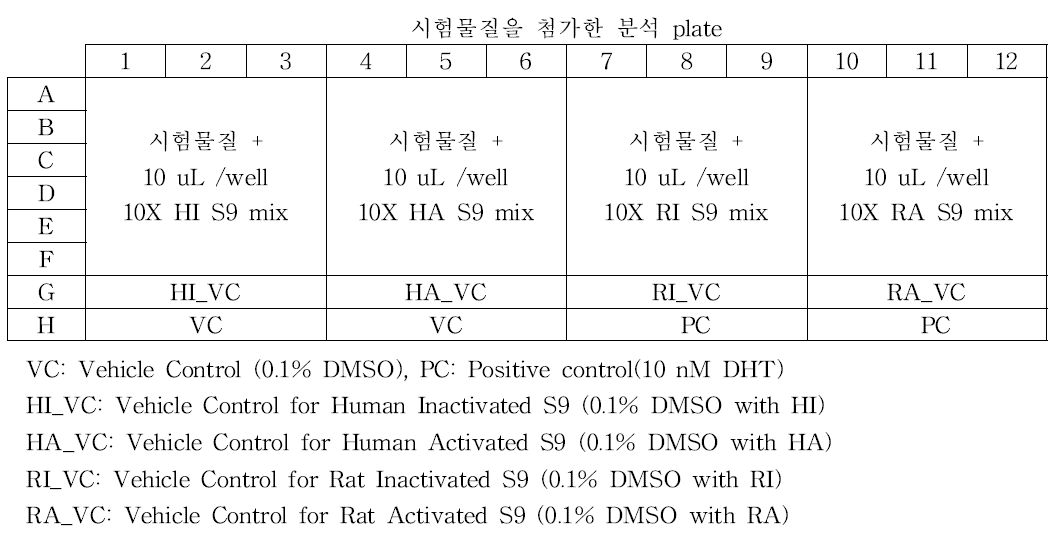 햄스터난소세포주 안드로겐 수용체 전사활성시험법의 동시처리 분석 plate – Agonist assay