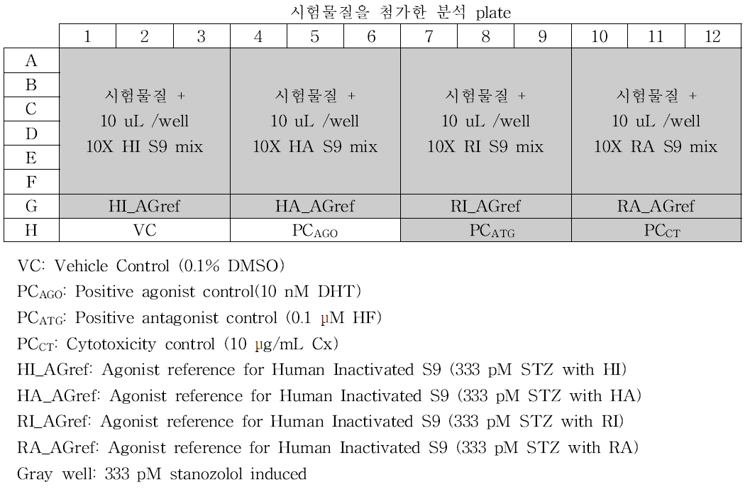 햄스터난소세포주 안드로겐 수용체 전사활성시험법의 동시처리 분석 plate – Antagonist assay