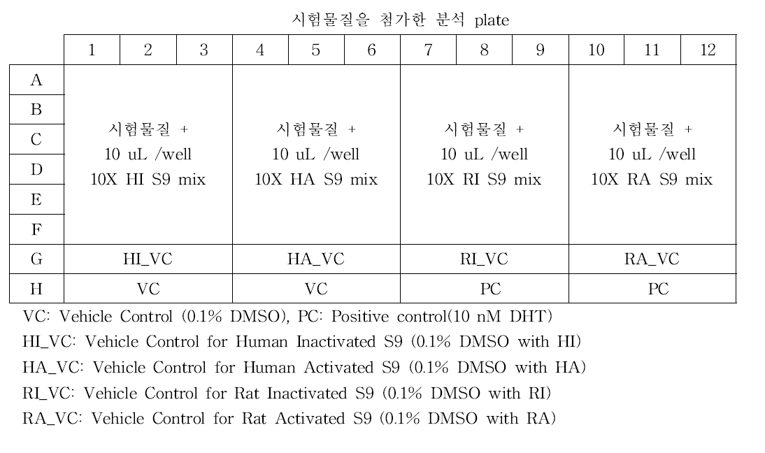 인체전립선암세포주 안드로겐 수용체 전사활성시험법의 동시처리 분석 plate – Agonist assay