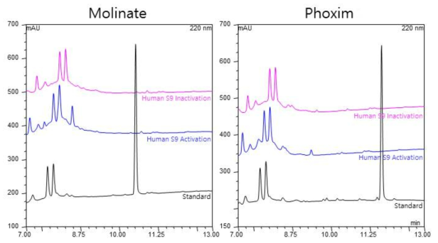 Molinate(좌)와 Phoxim(우)의 HPLC chromatogram(Phoxim의 Standard는 50% ACN에 희석하여 관찰)