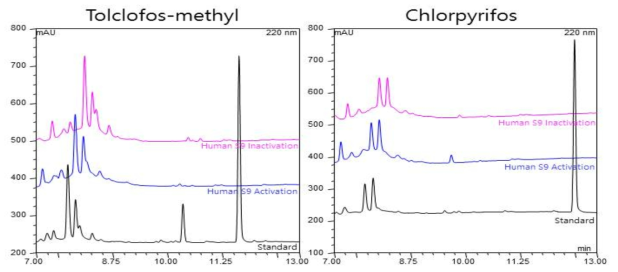 Tolclofos-methyl(좌)와 Chlorpyrifos(우)의 HPLC chromatogram (Tolclofos-methyl과 Chlorpyrifos의 Standard는 50% ACN에 희석하여 관찰)