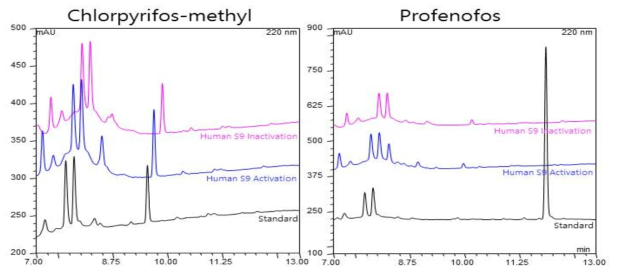 Chlorpyrifos-methyl(좌)과 Profenofos(우)의 HPLC chromatogram (Profenofos의 Standard는 50% ACN에 희석하여 관찰)