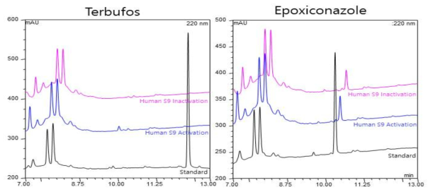 Terbufos(좌)와 Epoxiconazole(우)의 HPLC chromatogram(Terbufos의 Standard는 50% ACN에 희석하여 관찰)