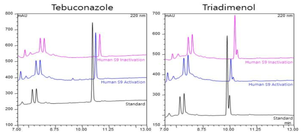 Tebuconazole(좌)과 Triadimenol(우)의 HPLC chromatogram