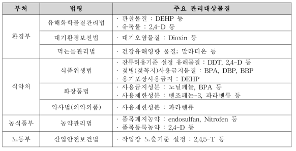 국내 내분비계장애추정물질 부처별 안전관리