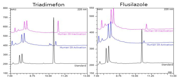 Triadimefon(좌)과 Triadimenol(우)의 HPLC chromatogram