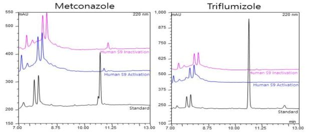 Metconazole(좌)과 Triflumizole(우)의 HPLC chromatogram (Triflumizole의 Standard는 50% ACN에 희석하여 관찰)