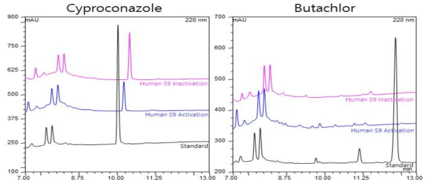 Cyproconazole(좌)과 Butachlor(우)의 HPLC chromatogram(Butachlor의 Standard는 50% ACN에 희석하여 관찰)