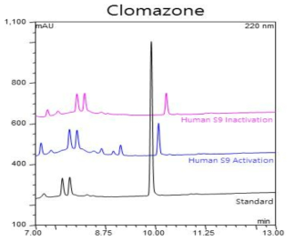 Clomazone의 HPLC chromatogram