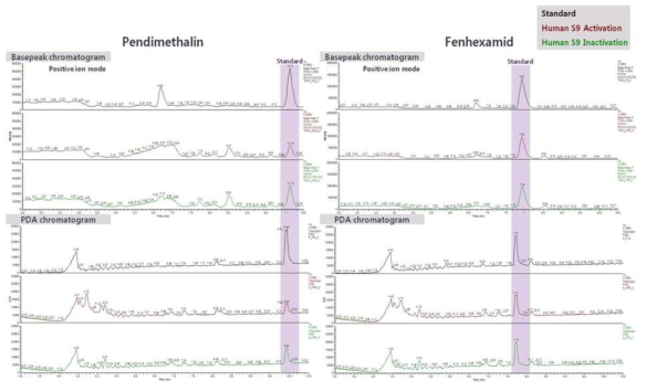 Pendimethalin(좌)과 Fenhexamid(우)의 HPLC chromatogram