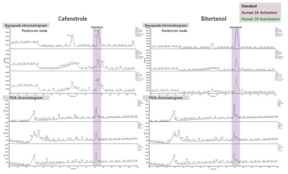 Cafenstrole(좌)과 Bitertanol(우)의 HPLC chromatogram