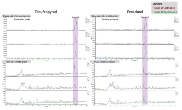 Tebufenpyrad(좌)과 Fenarimol(우)의 HPLC chromatogram